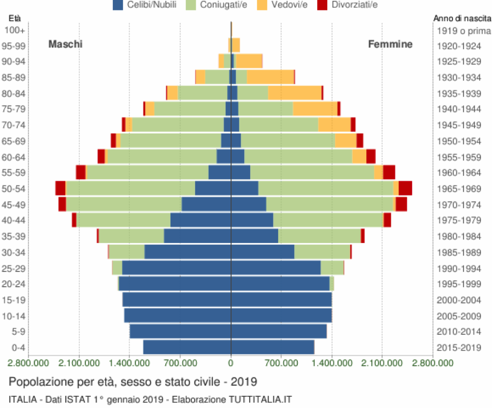 Descrizione: /Users/emanuelanotarilibero.it/Desktop/grafico-eta-stato-civile-2019-italia.png